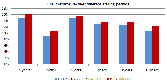 Annualized trailing returns of large cap category and Nifty 100 TRI, which the index of Top 100 companies by market cap Annualized trailing returns of large cap category and Nifty 100 TRI, which the index of Top 100 companies by market cap