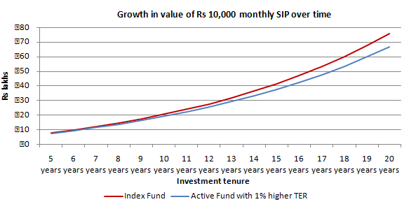 Growth in the market value of your SIP over time Growth in the market value of your SIP over time