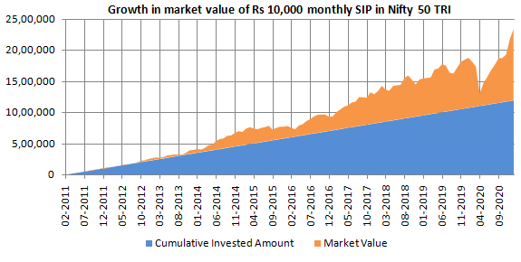 Growth of Rs 10,000 monthly SIP in Nifty 50 TRI over the last 10 years Growth of Rs 10,000 monthly SIP in Nifty 50 TRI over the last 10 years