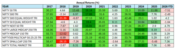 You can select schemes based on your risk appetites. Broad market passive funds should be part of your core portfolio.