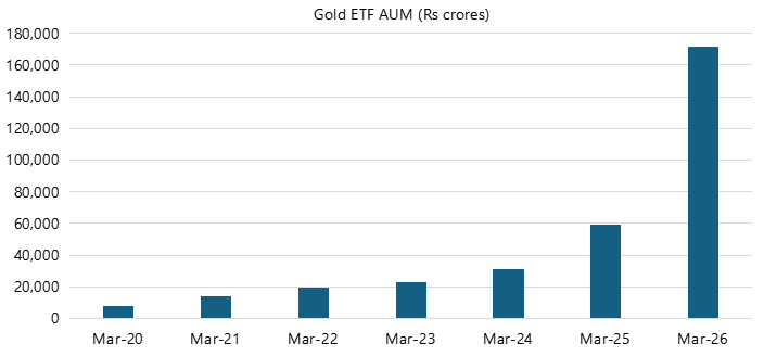 Though gold ETFs have been around for fairly long time, its popularity has jumped in recent years.