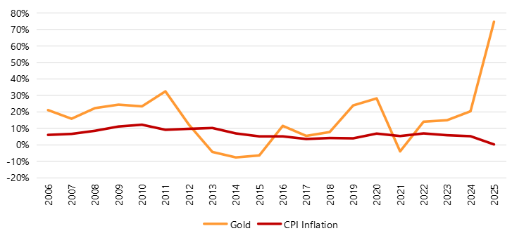 Historical data shows that gold is a hedge against inflation in the long term - gold returns go up when inflation is rising (see the chart below)