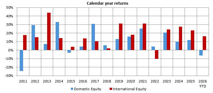There is low correlation of returns between Indian and international equities (see the chart below)