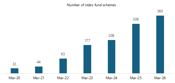 In March 2020, there only 32 index fund schemes and as of March 2026, we have of 360 index fund schemes (see the chart below).