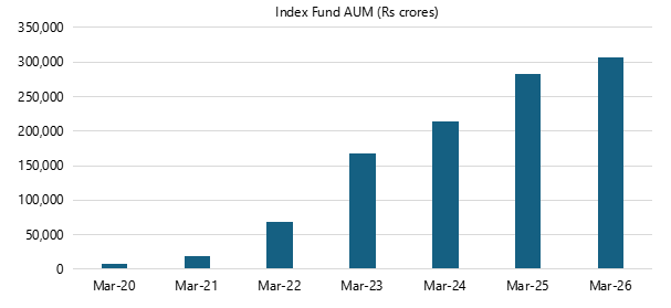 AUM of exchange traded funds (ETFs) increased nearly 38X in the last 6 years (see the chart below).