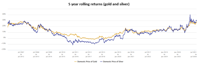 Though both gold and silver are precious metals and show high correlation, silver outperforms gold in certain economic phases e.g. economic recovery, growth etc (see the chart below)