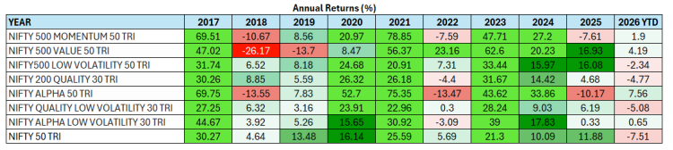 Smart beta funds have the potential to beat broad market benchmark returns and create alphas in your equity portfolio or limit downside risks in drawdowns phases (see the chart below)