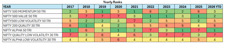You should always have long investment horizon for smart beta funds.