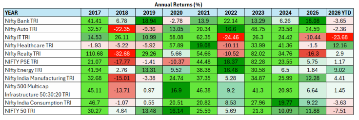Adding sectoral / thematic passive funds can help you create potential alphas in your equity portfolio