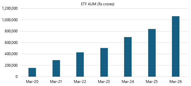 Number of ETF folios have grown from 24.3 lakhs in March 2020 to 4.03 crores in March 2026, showing increasing retail participation