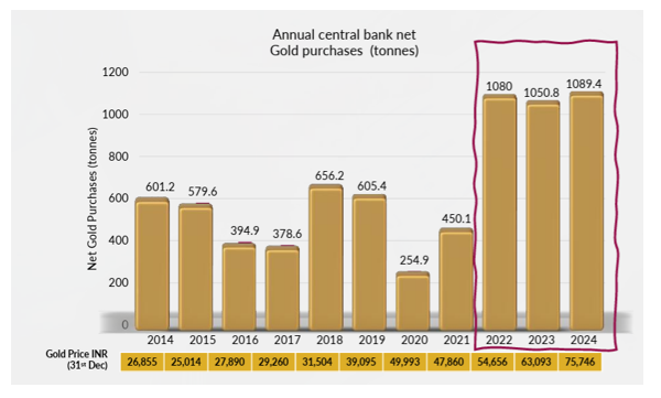 Their goal is to lessen their dependence on the U.S. dollar and manage currency risk, positioning gold as a favoured reserve Their goal is to lessen their dependence on the U.S. dollar and manage currency risk, positioning gold as a favoured reserve