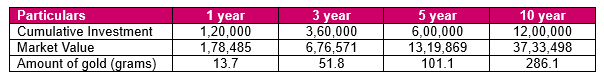See the chart below that shows how an SIP of Rs 10,000/- can accumulate gold for you over long timelines. See the chart below that shows how an SIP of Rs 10,000/- can accumulate gold for you over long timelines.