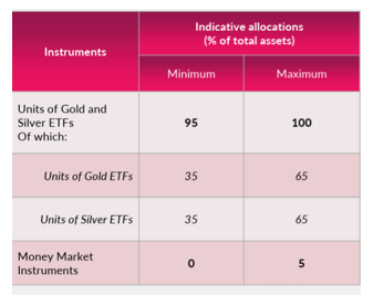 Portfolio construct Portfolio construct
