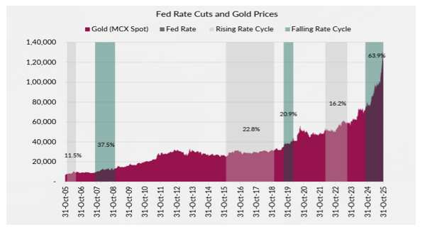The chart below shows the 1 year rolling returns of gold and silver over the last 10 years. The chart below shows the 1 year rolling returns of gold and silver over the last 10 years.