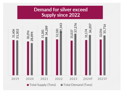 silver price will continue to rise in the long term even though silver may be more volatile than gold in the short term. silver price will continue to rise in the long term even though silver may be more volatile than gold in the short term.