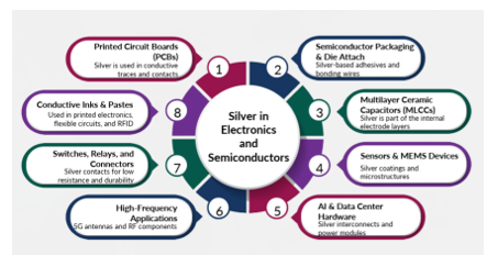 Silver is essential in many electronic devices and semiconductor applications Silver is essential in many electronic devices and semiconductor applications