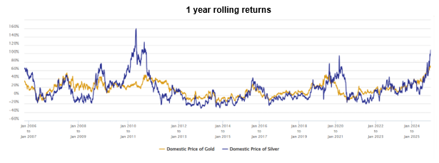 The chart below shows the 1 year rolling returns of gold and silver over the last 10 years.