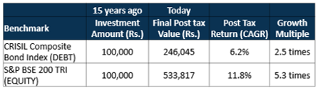 Bandhan Retirement Fund allocate your investments across a mix of assets, including equity and debt