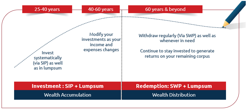 Retirement funds are specifically designed to help you manage your cash flow during your post-retirement years