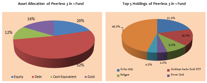Mutual Funds - Asset Allocation and Top 5 Holdings of Peerless 3 in 1 Fund