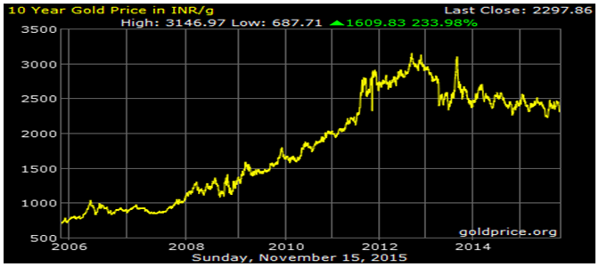 Mutual Funds - Gold is another asset class which has beaten inflation in the long term