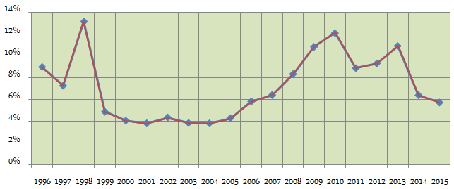 Mutual Funds - The historical Consumer Price Index (CPI) inflation rate