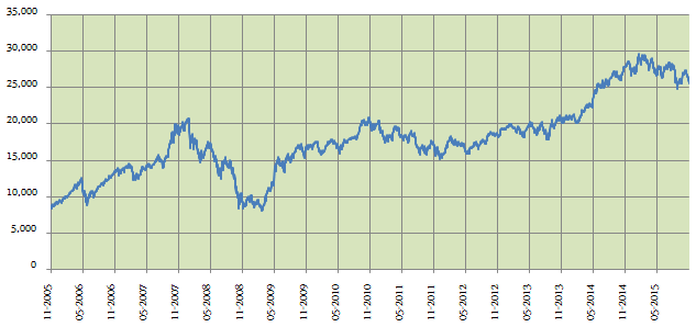 Mutual Funds - The 10 year returns of BSE Sensex