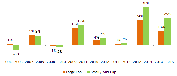 The 3 year annual rolling returns of large cap funds category versus midcap funds category