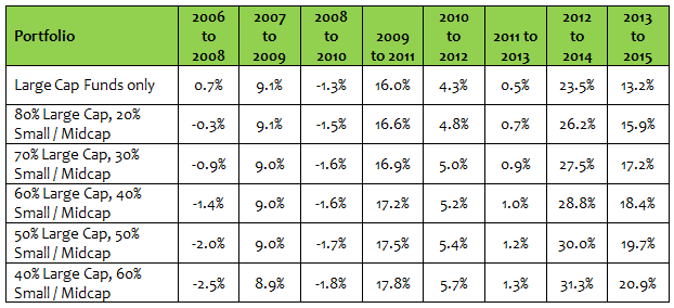 The 3 year rolling returns of different large cap to small/midcap portfolio mixes The 3 year rolling returns of different large cap to small/midcap portfolio mixes