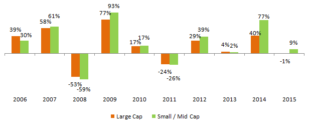 Historical returns of Large cap versus Midcap Funds