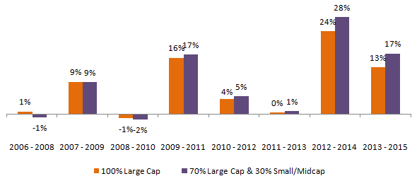 70% Large Cap and 30% Small/Midcap Portfolio 70% Large Cap and 30% Small/Midcap Portfolio