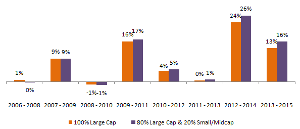 80% Large Cap and 20% Small/Midcap Portfolio 80% Large Cap and 20% Small/Midcap Portfolio