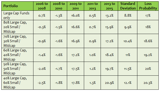 Loss Probabilities of different portfolio mixes Loss Probabilities of different portfolio mixes