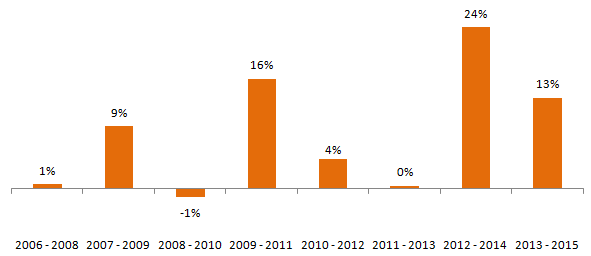 Purely Large Cap Portfolio Returns Purely Large Cap Portfolio Returns