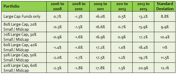 Standard Deviation as a measure risk Standard Deviation as a measure risk