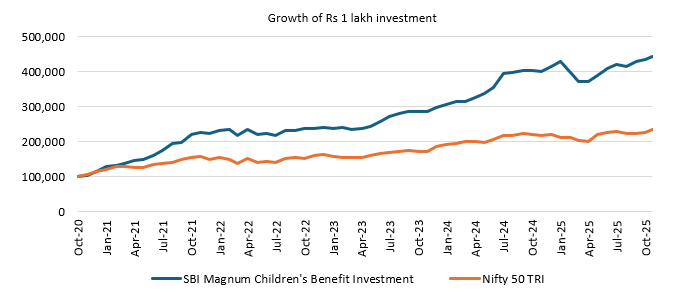 SBI Magnum Children's Benefit Fund Investment Plan was able to outperform the broad market index, Nifty 50 TRI since the inception of the scheme (see the chart below) SBI Magnum Children's Benefit Fund Investment Plan was able to outperform the broad market index, Nifty 50 TRI since the inception of the scheme (see the chart below)