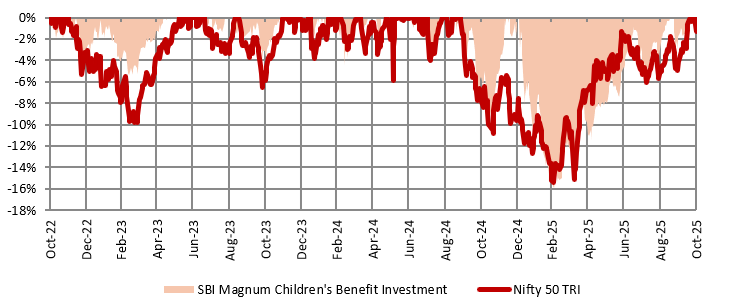 SBI Magnum Children's Benefit Fund Investment Plan was able to limit downside risks for investors compared to the broad market index, Nifty 50 TRI (see the chart below) SBI Magnum Children's Benefit Fund Investment Plan was able to limit downside risks for investors compared to the broad market index, Nifty 50 TRI (see the chart below)