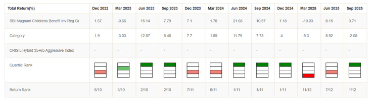The fund was in the top quartile even in the quarter ending September 2025. The fund was in the top quartile even in the quarter ending September 2025.