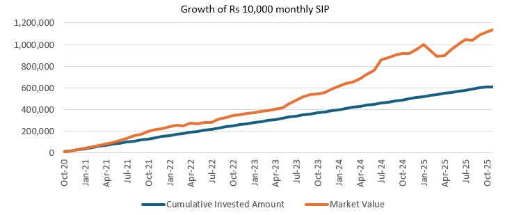 The chart below shows the growth of Rs 10,000 monthly SIP in SBI Magnum Children's Benefit Fund Investment Plan since the inception of the fund