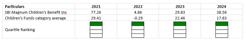 SBI Magnum Children's Benefit Fund Investment Plan has consistently been in the top quartile in 4 out of the last 5 years