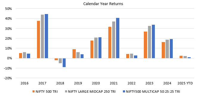 You can see that different strategies / market cap allocations outperform / underperform in different market phases. You can see that different strategies / market cap allocations outperform / underperform in different market phases.