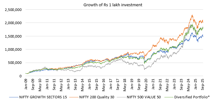 Diversified Investment like Power of 3,  with a blend of growth, value and quality, would have delivered a CAGR ~19%, closely tracking individual style indices (see the chart below) Diversified Investment like Power of 3,  with a blend of growth, value and quality, would have delivered a CAGR ~19%, closely tracking individual style indices (see the chart below)