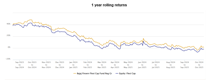 The fund has outperformed category average across 1 year rolling periods since its inception. The fund has outperformed category average across 1 year rolling periods since its inception.