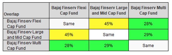 You can invest in all three schemes and get richer diversification. You can invest in all three schemes and get richer diversification.