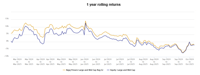 The fund has outperformed category average across 1 year rolling periods since its inception The fund has outperformed category average across 1 year rolling periods since its inception