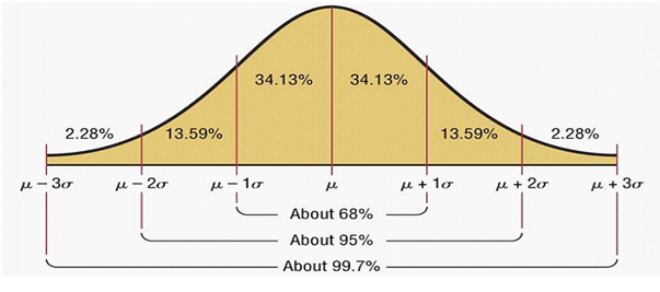 Bell Curve