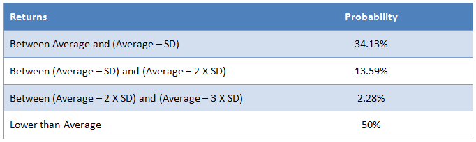 Probability of the returns on the downside (bear market)