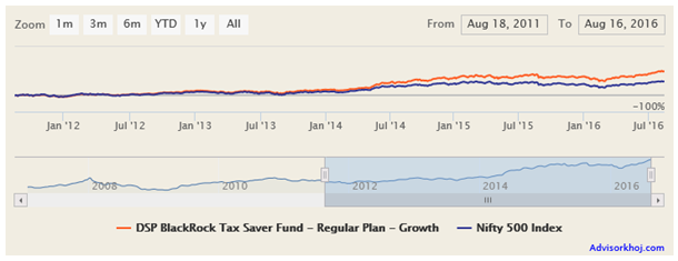 Mutual Funds - The NAV movement of DSP BlackRock TaxSaver Fund over the last 5 years Mutual Funds - The NAV movement of DSP BlackRock TaxSaver Fund over the last 5 years