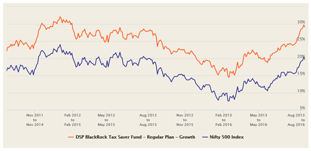 Mutual Funds - The 3 year rolling returns of the fund over the last 5 years Mutual Funds - The 3 year rolling returns of the fund over the last 5 years
