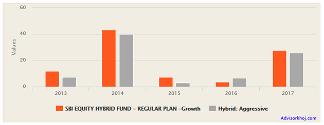 Mutual Funds - annual returns of SBI Equity Hybrid Fund versus the category Mutual Funds - annual returns of SBI Equity Hybrid Fund versus the category